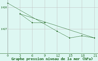 Courbe de la pression atmosphrique pour Velizh