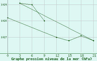 Courbe de la pression atmosphrique pour Izhevsk