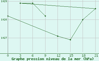 Courbe de la pression atmosphrique pour Kologriv