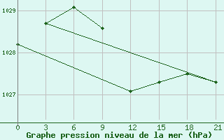 Courbe de la pression atmosphrique pour Chernihiv