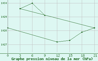 Courbe de la pression atmosphrique pour Frolovo