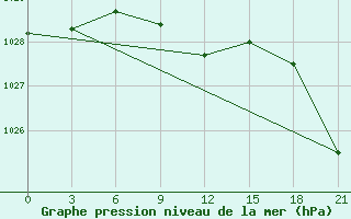 Courbe de la pression atmosphrique pour Dzhangala