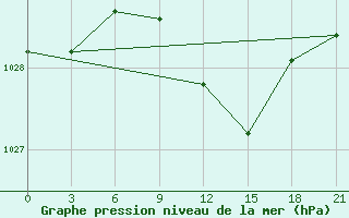 Courbe de la pression atmosphrique pour Kingisepp