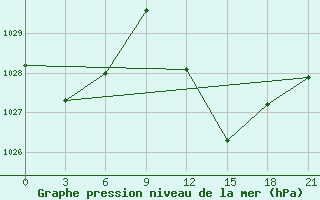 Courbe de la pression atmosphrique pour El Golea