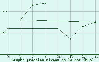 Courbe de la pression atmosphrique pour Malojaroslavec