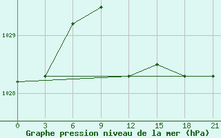 Courbe de la pression atmosphrique pour Malojaroslavec