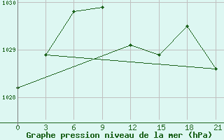 Courbe de la pression atmosphrique pour Koz