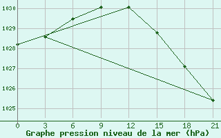 Courbe de la pression atmosphrique pour Kreml