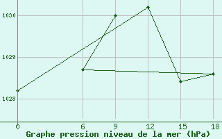 Courbe de la pression atmosphrique pour Relizane