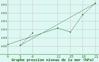 Courbe de la pression atmosphrique pour Benina