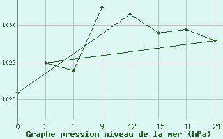 Courbe de la pression atmosphrique pour De Bilt (PB)