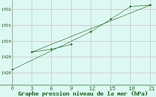 Courbe de la pression atmosphrique pour Sarapul