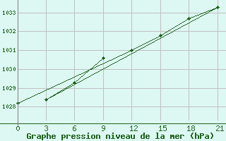 Courbe de la pression atmosphrique pour Siauliai