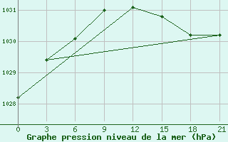 Courbe de la pression atmosphrique pour Vyborg