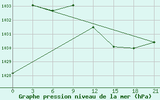 Courbe de la pression atmosphrique pour De Bilt (PB)