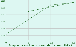 Courbe de la pression atmosphrique pour Teriberka