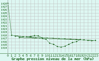 Courbe de la pression atmosphrique pour Tirgu Jiu