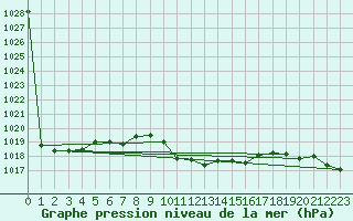 Courbe de la pression atmosphrique pour Veszprem / Szentkiralyszabadja