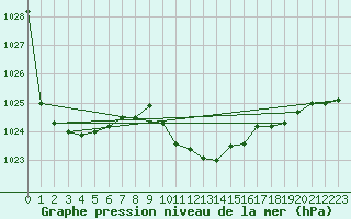 Courbe de la pression atmosphrique pour Boboc