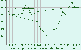 Courbe de la pression atmosphrique pour Balikesir