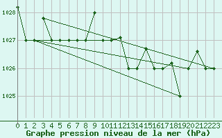 Courbe de la pression atmosphrique pour Pratica Di Mare