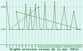 Courbe de la pression atmosphrique pour Petrozavodsk