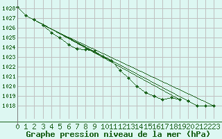 Courbe de la pression atmosphrique pour Orange (84)