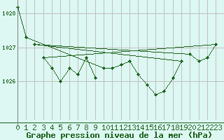 Courbe de la pression atmosphrique pour Saint-Brieuc (22)