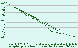 Courbe de la pression atmosphrique pour Dinard (35)