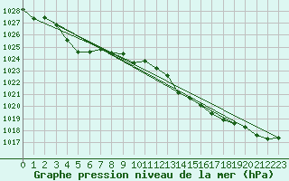 Courbe de la pression atmosphrique pour Lagarrigue (81)