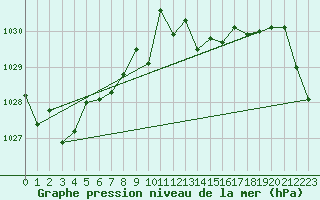 Courbe de la pression atmosphrique pour Guret Saint-Laurent (23)