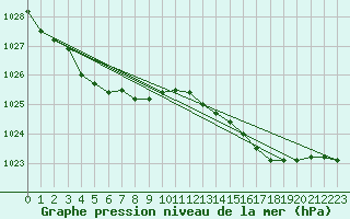 Courbe de la pression atmosphrique pour Koksijde (Be)