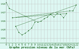 Courbe de la pression atmosphrique pour Khancoban