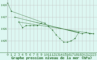 Courbe de la pression atmosphrique pour Toroe