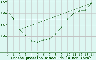 Courbe de la pression atmosphrique pour Khancoban