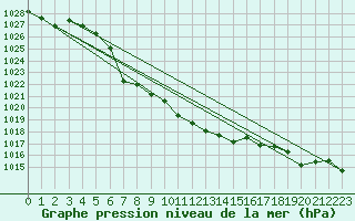 Courbe de la pression atmosphrique pour Finsevatn