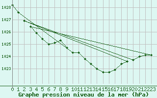 Courbe de la pression atmosphrique pour Goldberg