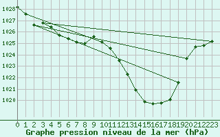 Courbe de la pression atmosphrique pour Auch (32)