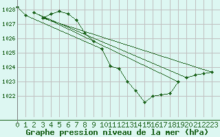 Courbe de la pression atmosphrique pour Cheb