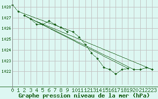 Courbe de la pression atmosphrique pour Besson - Chassignolles (03)