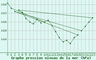 Courbe de la pression atmosphrique pour Ste (34)