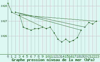 Courbe de la pression atmosphrique pour Manston (UK)
