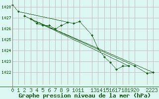 Courbe de la pression atmosphrique pour Portalegre