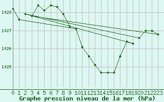 Courbe de la pression atmosphrique pour Chieming