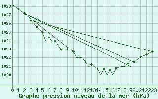 Courbe de la pression atmosphrique pour Namsos Lufthavn