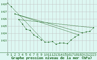 Courbe de la pression atmosphrique pour Zwiesel