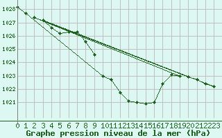 Courbe de la pression atmosphrique pour Rohrbach