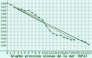 Courbe de la pression atmosphrique pour Leibstadt