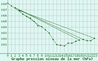 Courbe de la pression atmosphrique pour Doberlug-Kirchhain