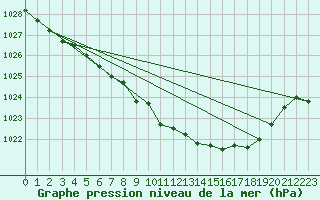 Courbe de la pression atmosphrique pour Koksijde (Be)